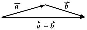 Сумма векторов a+b