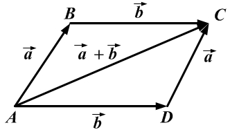 Правило параллелограмма (правило сложения векторов)